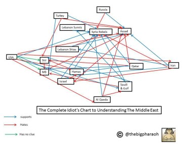The Complete idiot's chart Middle East